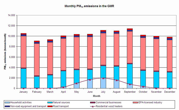 Graph showing Greater Metropolitan Region PM10 wood smoke emissions