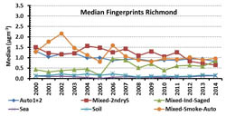 Image of particle pollution graph at Richmond from 2000 to 2014