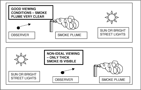 Diagram showing good and poor conditions for observing smoke plumes