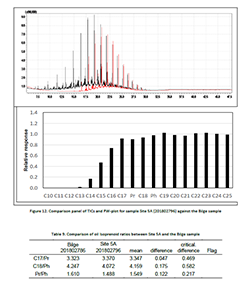 graphs of oil test results