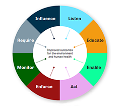 New Regulatory Strategy graphic wheel showing methodology 