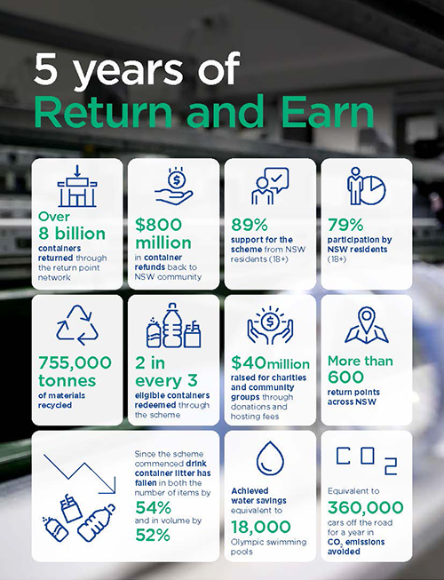 graphic showing Return and Earn's achievements