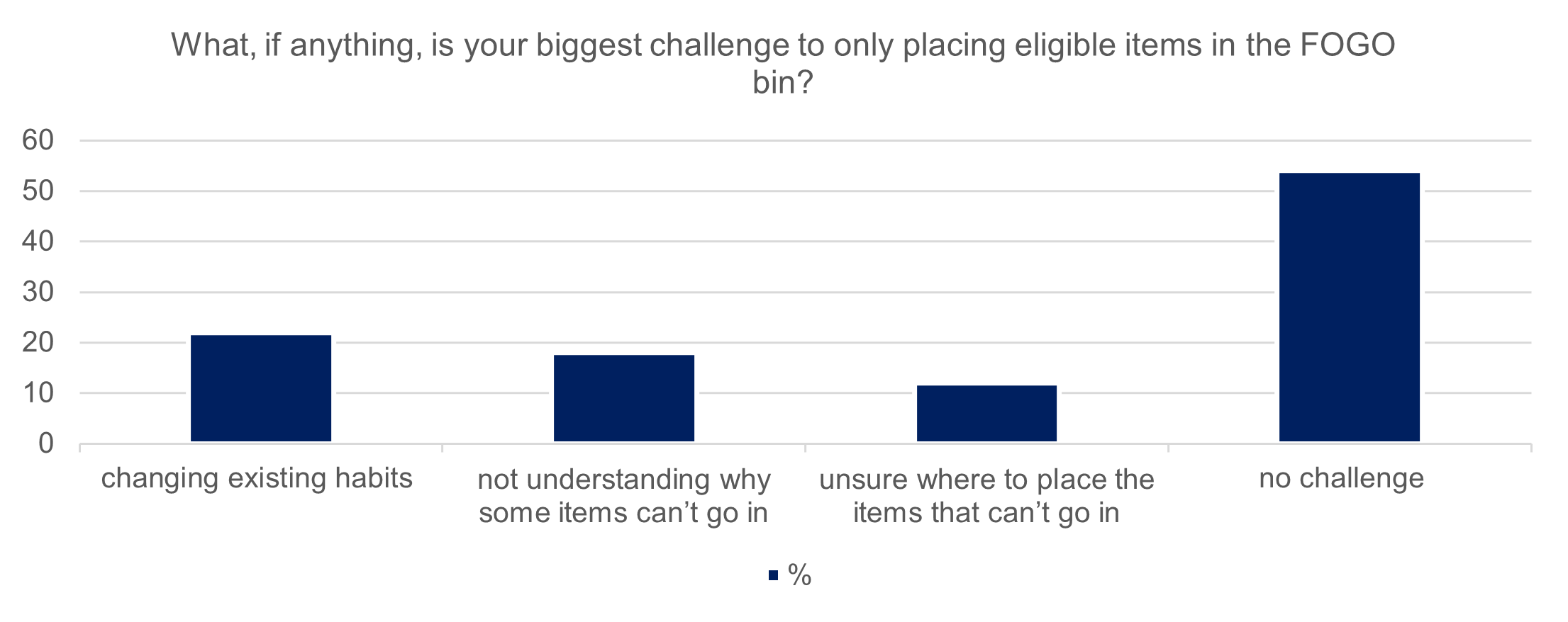 Chart outlining biggest challenges to placing eligible items in the FOGO bin