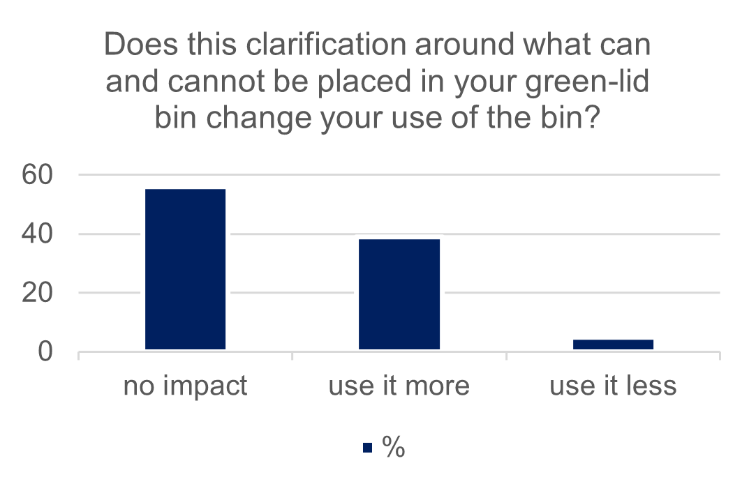 Chart: impact of clarification around what can be placed in the FOGO bin
