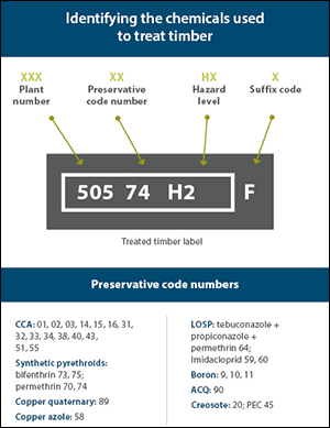 example treated timber codes