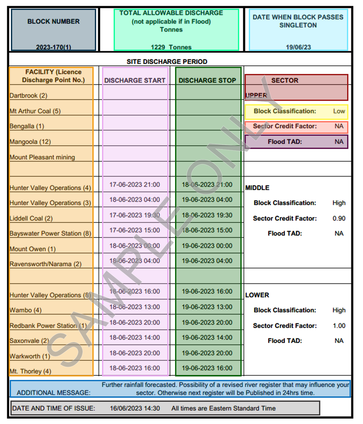 Information on the River Register