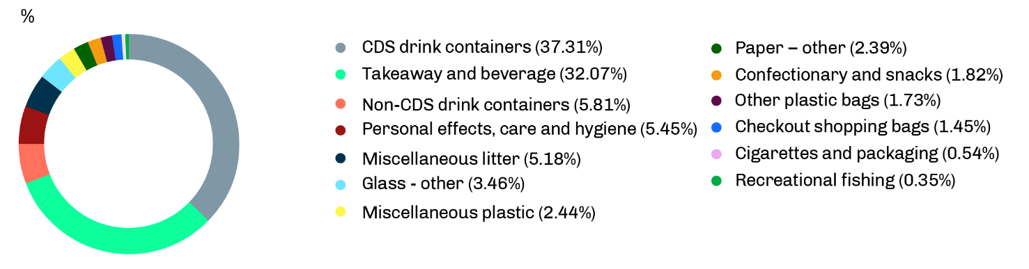 Composition of NSW litter by category (by volume), 2020–21