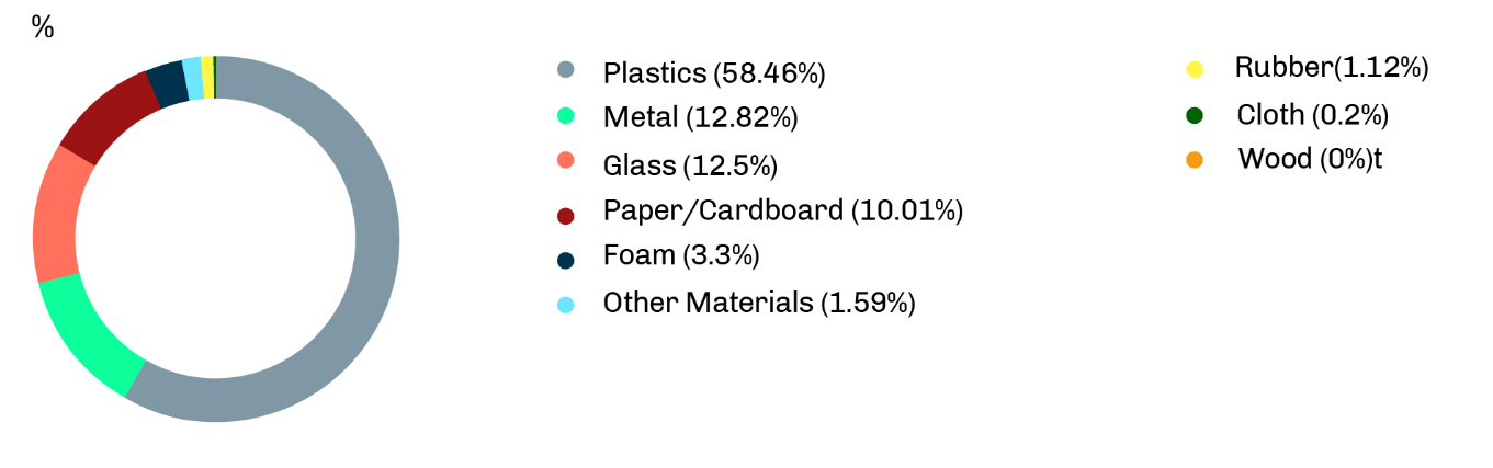 Composition of NSW litter by material (by volume)