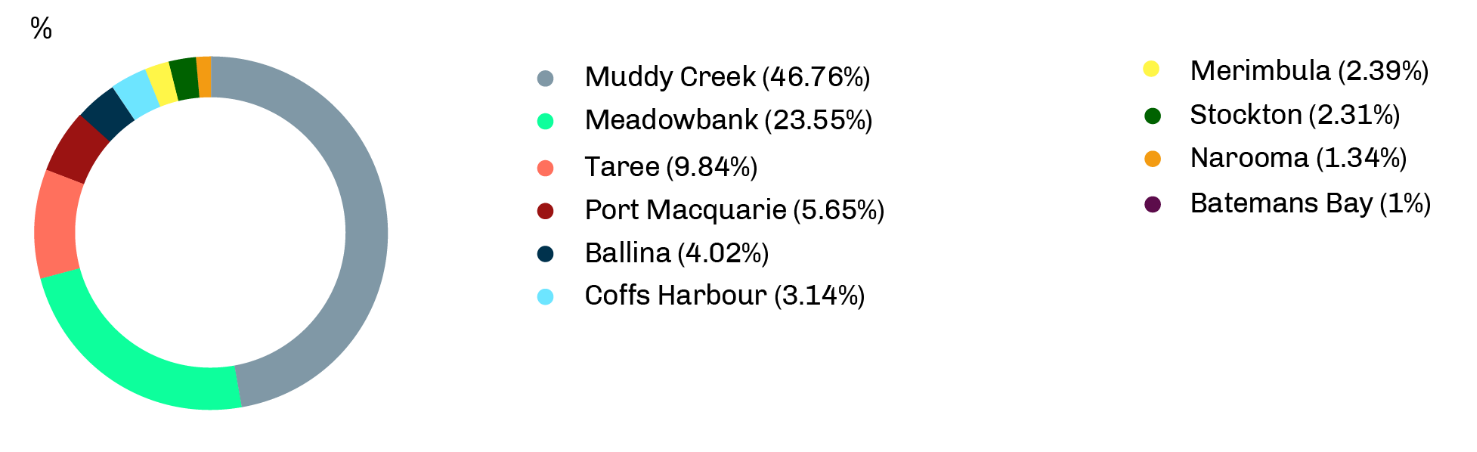 Litter levels across the 10 KLIS count sites (by items)