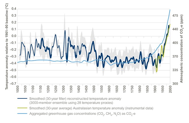 Line graph with lines for temperature reconstructions for the Australasian region since 1000 AD and atmospheric concentrations of greenhouse gases over the same period. One temperature reconstruction is from recent instrumental data, the other is derived from multiple proxy data sources. Error bands and data reliability are shown for this data. Atmospheric concentrations of greenhouse gases are presented as carbon dioxide equivalent concentrations (refer to the notes for details on the derivation of this estimate). The data shows that the aggregate atmospheric concentrations of greenhouse gases varied little between 1000AD and the first half of the 19th century, but with accelerating growth through the 19th and 20th centuries. The data also shows that for temperatures from 1000 AD to about 1950 AD Australasian temperature averages were 0.2 to 0.4 degrees cooler than the average of the 1960’s (used as the baseline). From about 1950 AD the graph shows the strongest and most sustained pattern of regional temperature growth since 1000 AD. Refer to the main text for further information