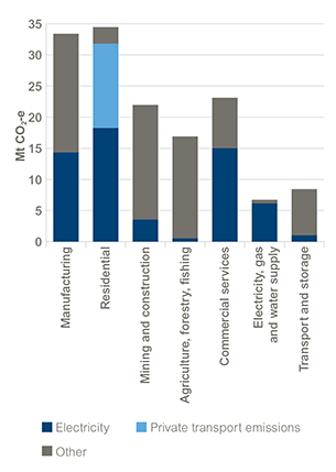 Stacked column graph for 2012–13 depicting greenhouse gas emissions by various sub-sections of the NSW economy. The data shows that emissions from residential activities (including private transport), are slightly greater than from manufacturing and notably greater than either commercial services or mining and construction. Refer to the main text for further information