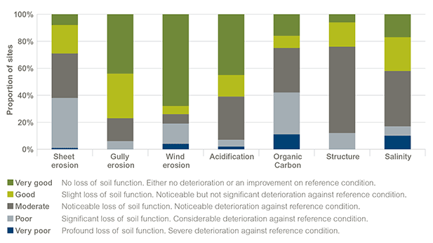 Bar graph showing the percentage of soil monitoring units rated as being in one of the following 5 classes (very good; good, moderate; poor; very poor) for the seven soil degradation processes in NSW. Refer to the main text for more information