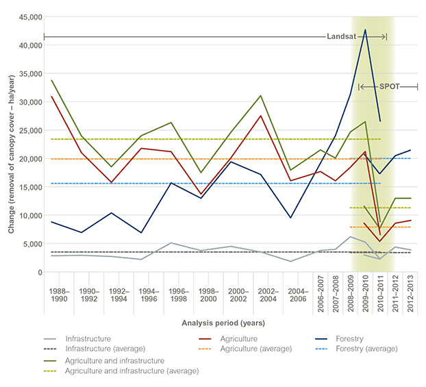 Line chart of woody vegetation change in NSW from 1988-90 to 2012-13 detected using Landsat and SPOT satellite sensors. Landsat data is available from 1988-90 until 2010-11, 2 yearly until 2004-06, yearly thereafter; SPOT data is available yearly from 2009-10 until 2012-13, with two years of overlapping data from both sensors. Individual lines display the change over time and the overall averages that are attributable to 4 causes: (infrastructure; agriculture; forestry; infrastructure and agriculture). Landsat estimates are notably higher than SPOT estimates for all causes other than infrastructure. Refer to the main text for more information