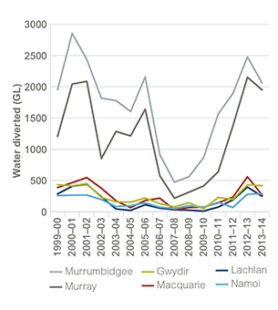 Line chart of water extraction from the major river valleys of NSW from 1999-2000 to 2013-14. The six major rivers displayed are the Murray, Murrumbidgee, Gwydir, Macquarie, Lachlan and Namoi. Extraction for the first two varies between around 250 and 3,000 gigalitres, whereas for the last four it varies between close to 0 and 500 gigalitres. Refer to the main text for more information