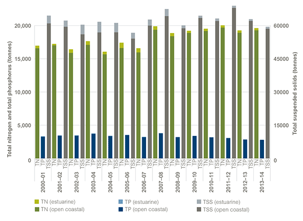 Clustered column graph illustrating licensed discharges of total suspended solids, total nitrogen and total phosphorus (in tonnes) to open marine waters and estuaries in NSW from 2000-01 to 2012-13. Refer to the main text for more information