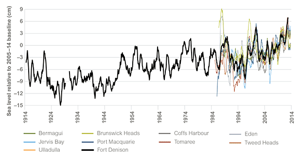 Line graph of rolling monthly average sea levels (in centimetres) along the NSW coast from 1914 to 2014 at Fort Denison and from the mid-1980s to 2014 at 9 other monitoring stations. Refer to the main text for more information