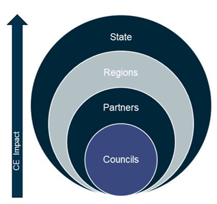 Circular economy impact