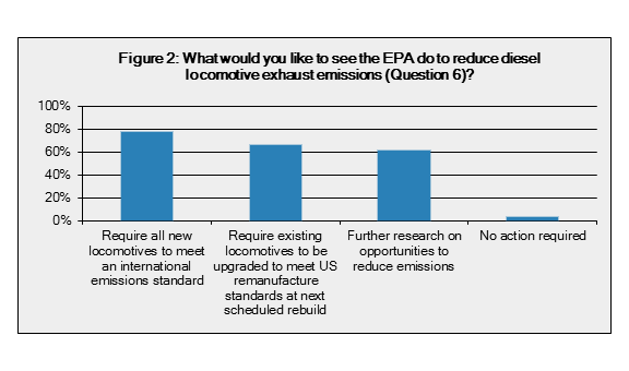 Diesel locomotive emissions survey results graph